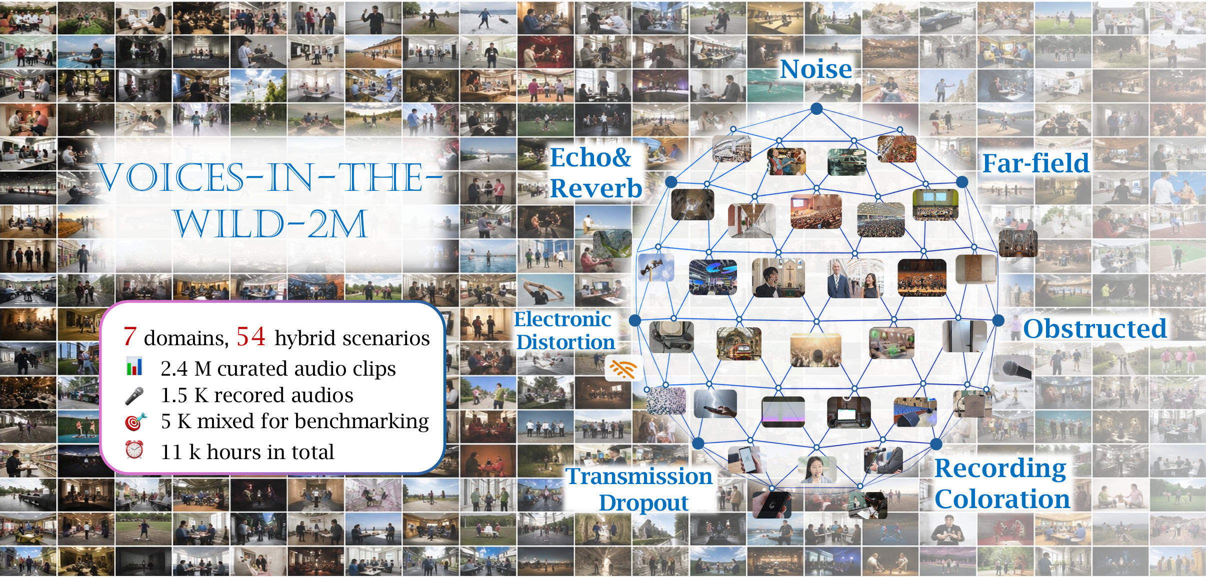 Voices-in-the-wild-2M dataset composition