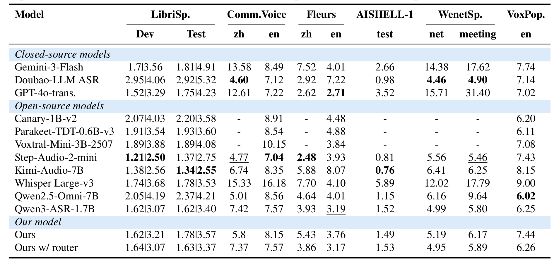 Traditional Benchmarks results