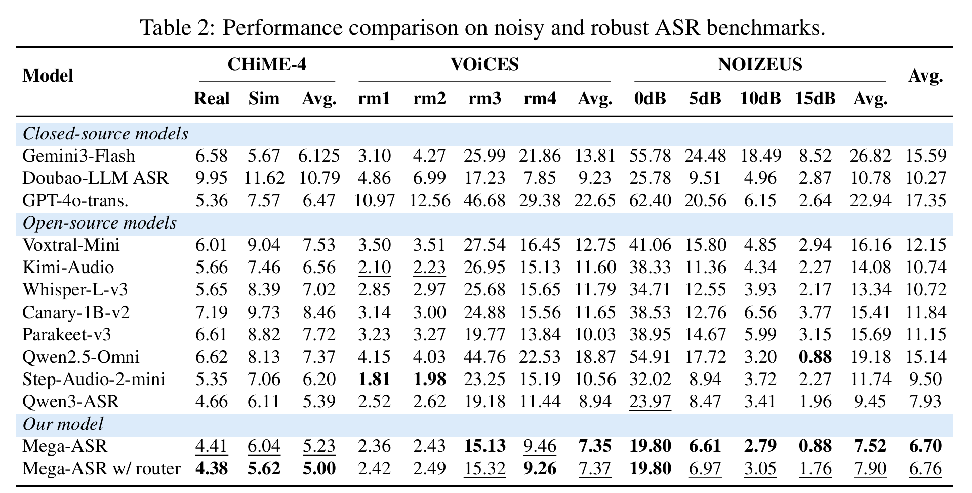 Robust ASR Benchmarks results