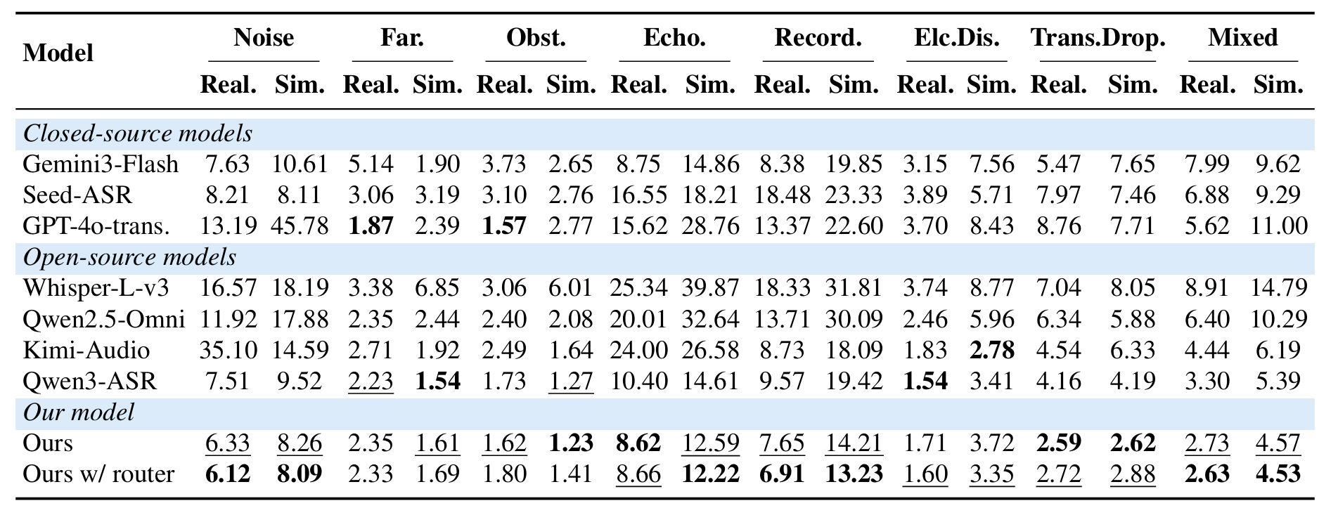 Voices-in-the-wild-Bench results