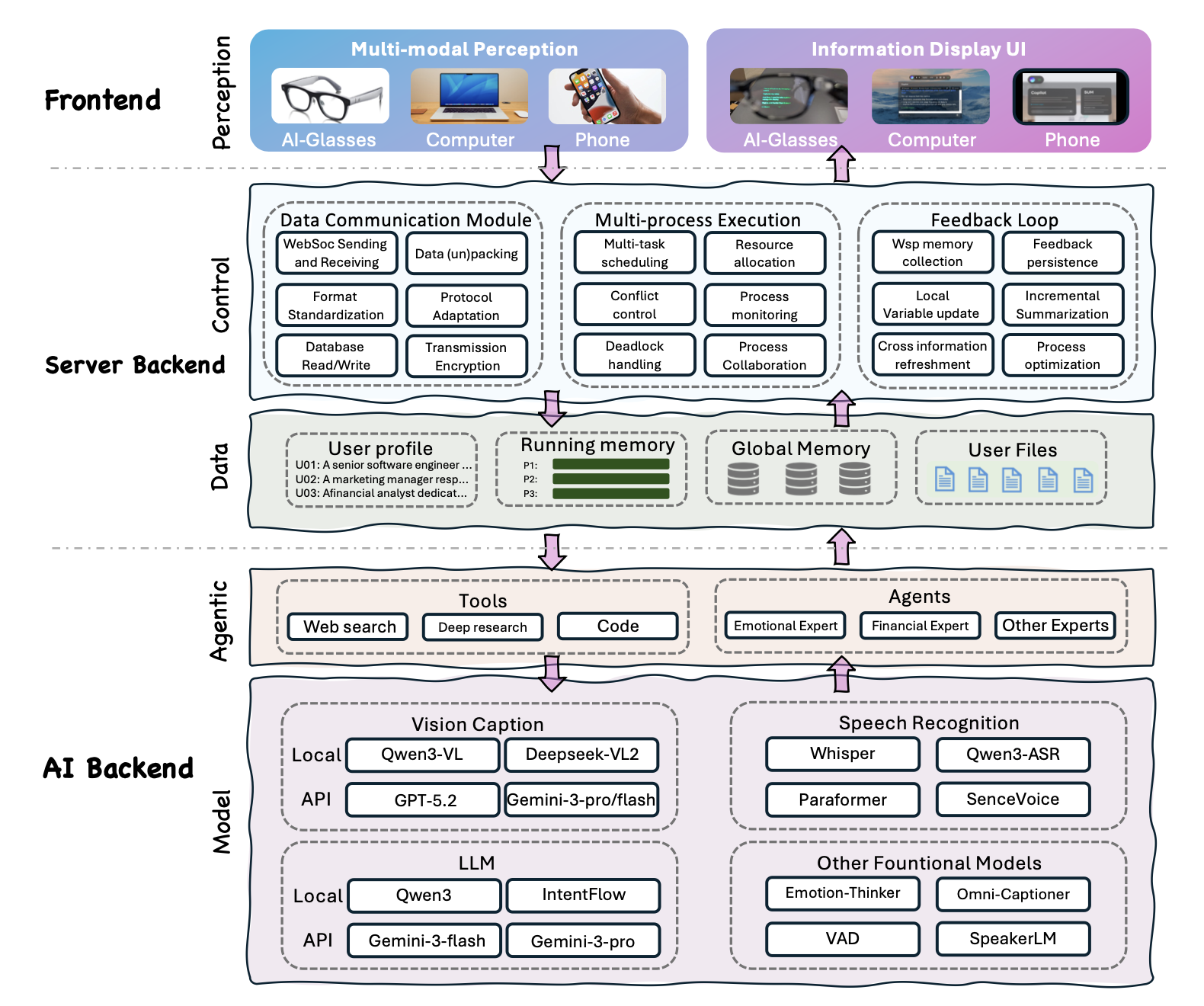 PAS System Architecture