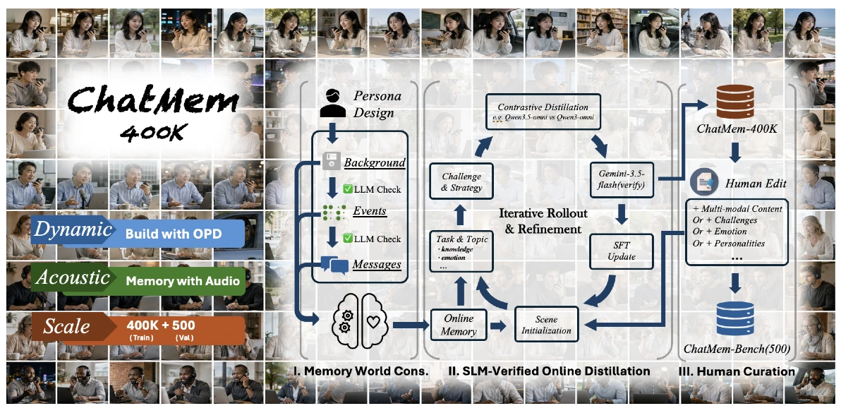 VoiceMem training and data flow
