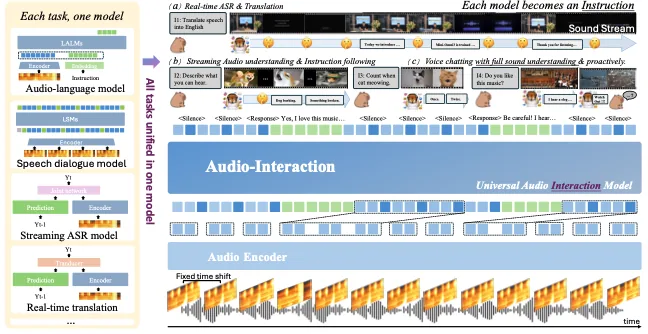 Audio Interaction Model