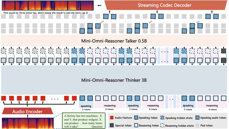 Mini-Omni-Reasoner